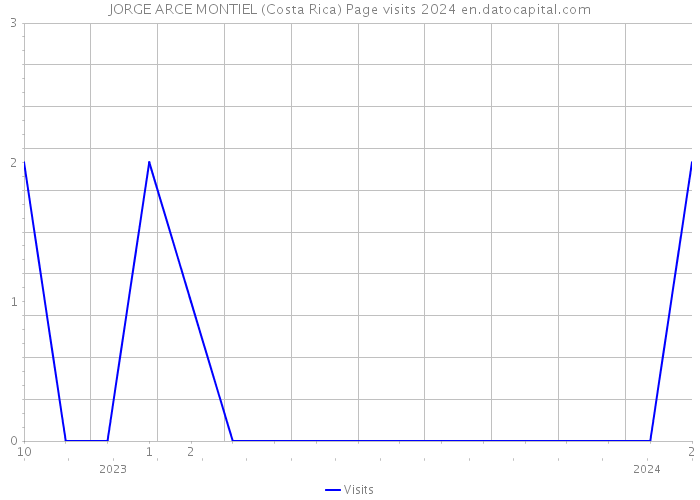 JORGE ARCE MONTIEL (Costa Rica) Page visits 2024 