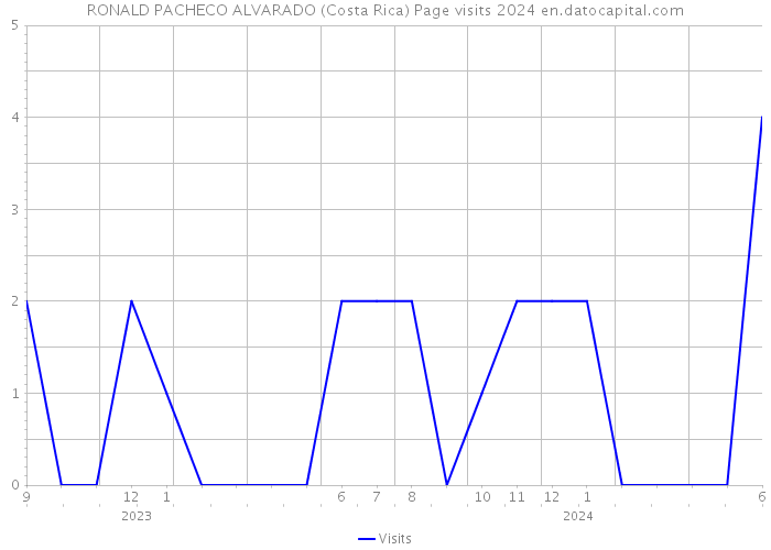 RONALD PACHECO ALVARADO (Costa Rica) Page visits 2024 