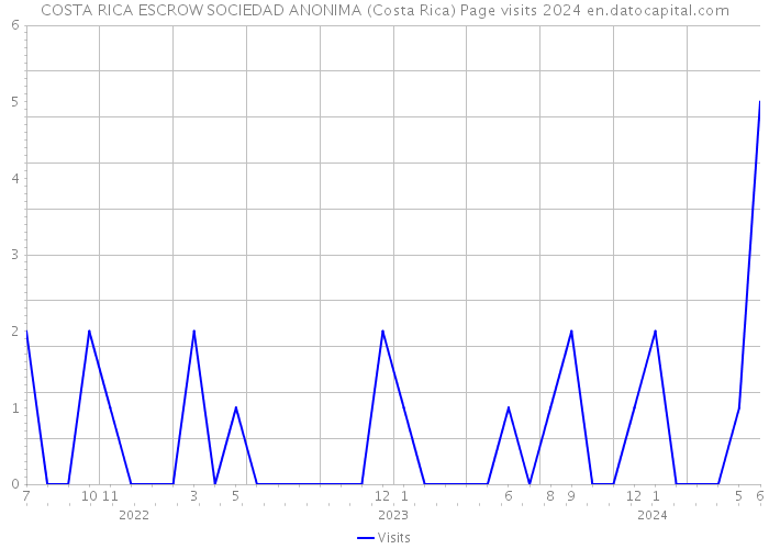 COSTA RICA ESCROW SOCIEDAD ANONIMA (Costa Rica) Page visits 2024 