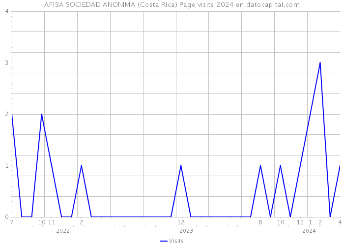 AFISA SOCIEDAD ANONIMA (Costa Rica) Page visits 2024 