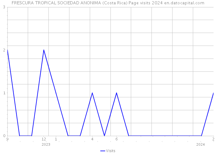FRESCURA TROPICAL SOCIEDAD ANONIMA (Costa Rica) Page visits 2024 