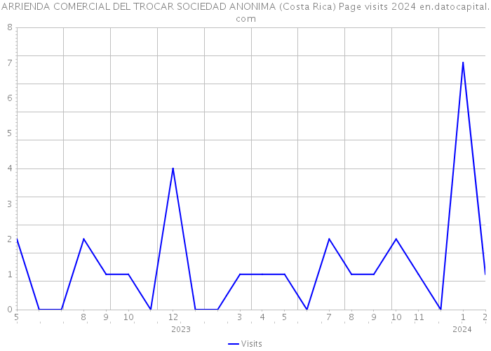 ARRIENDA COMERCIAL DEL TROCAR SOCIEDAD ANONIMA (Costa Rica) Page visits 2024 