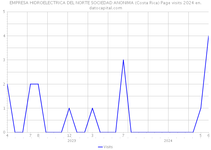 EMPRESA HIDROELECTRICA DEL NORTE SOCIEDAD ANONIMA (Costa Rica) Page visits 2024 