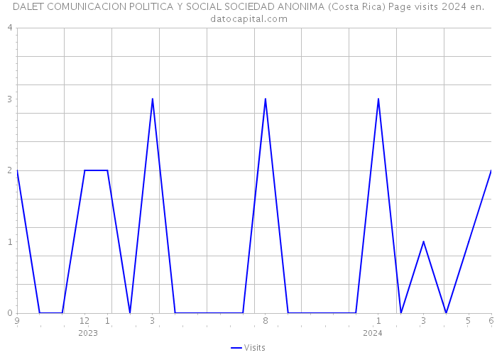 DALET COMUNICACION POLITICA Y SOCIAL SOCIEDAD ANONIMA (Costa Rica) Page visits 2024 