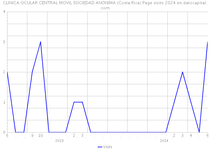 CLINICA OCULAR CENTRAL MOVIL SOCIEDAD ANONIMA (Costa Rica) Page visits 2024 