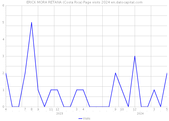 ERICK MORA RETANA (Costa Rica) Page visits 2024 