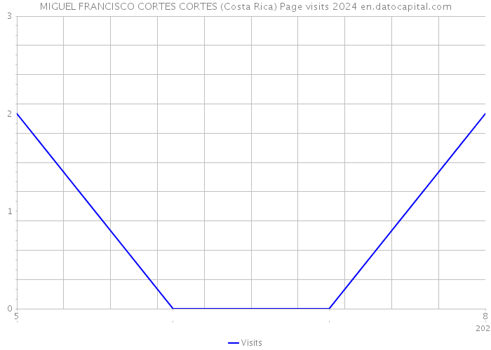 MIGUEL FRANCISCO CORTES CORTES (Costa Rica) Page visits 2024 