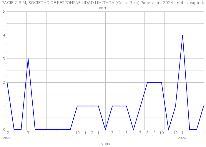 PACIFIC RIM, SOCIEDAD DE RESPONSABILIDAD LIMITADA (Costa Rica) Page visits 2024 