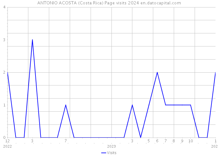 ANTONIO ACOSTA (Costa Rica) Page visits 2024 