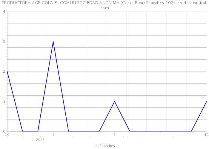 PRODUCTORA AGRICOLA EL COMUN SOCIEDAD ANONIMA (Costa Rica) Searches 2024 