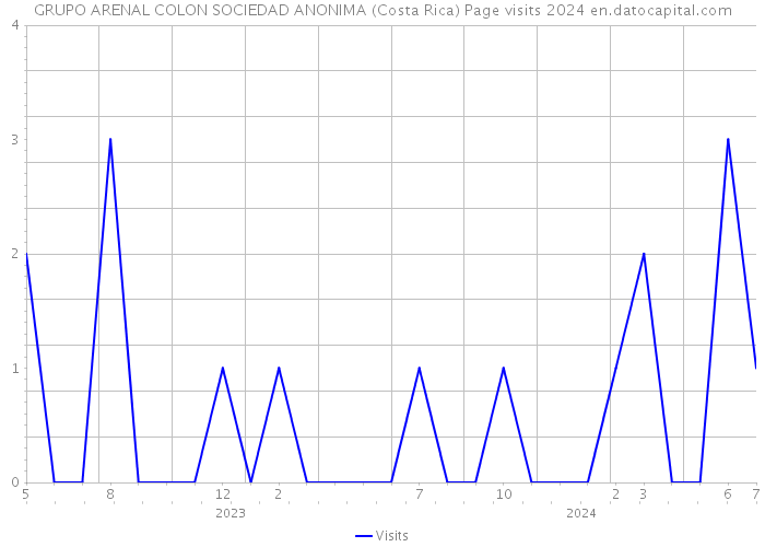 GRUPO ARENAL COLON SOCIEDAD ANONIMA (Costa Rica) Page visits 2024 