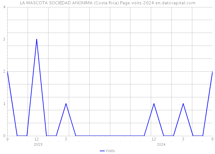 LA MASCOTA SOCIEDAD ANONIMA (Costa Rica) Page visits 2024 