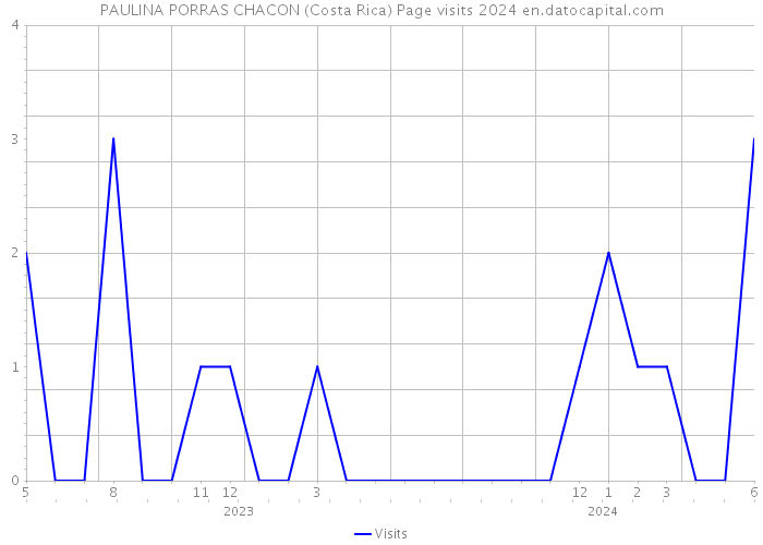 PAULINA PORRAS CHACON (Costa Rica) Page visits 2024 