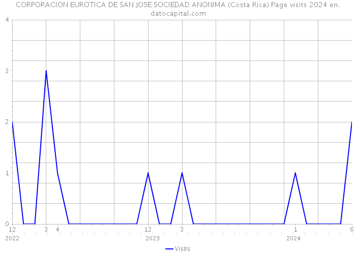 CORPORACION EUROTICA DE SAN JOSE SOCIEDAD ANONIMA (Costa Rica) Page visits 2024 
