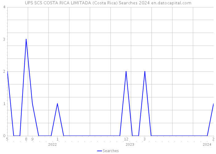UPS SCS COSTA RICA LIMITADA (Costa Rica) Searches 2024 