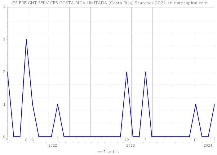 UPS FREIGHT SERVICES COSTA RICA LIMITADA (Costa Rica) Searches 2024 