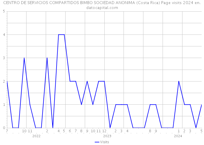 CENTRO DE SERVICIOS COMPARTIDOS BIMBO SOCIEDAD ANONIMA (Costa Rica) Page visits 2024 