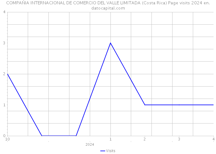 COMPAŃIA INTERNACIONAL DE COMERCIO DEL VALLE LIMITADA (Costa Rica) Page visits 2024 