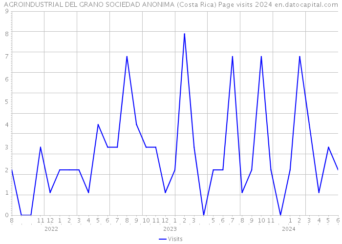AGROINDUSTRIAL DEL GRANO SOCIEDAD ANONIMA (Costa Rica) Page visits 2024 