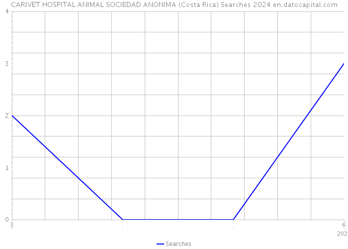 CARIVET HOSPITAL ANIMAL SOCIEDAD ANONIMA (Costa Rica) Searches 2024 