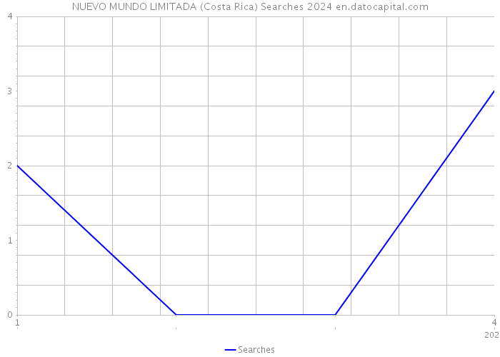 NUEVO MUNDO LIMITADA (Costa Rica) Searches 2024 