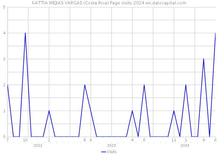 KATTIA MEJIAS VARGAS (Costa Rica) Page visits 2024 
