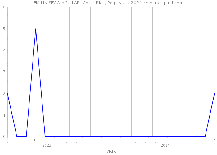 EMILIA SECO AGUILAR (Costa Rica) Page visits 2024 