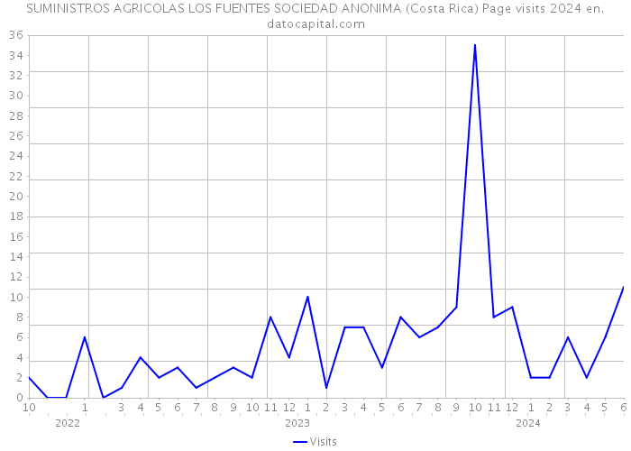 SUMINISTROS AGRICOLAS LOS FUENTES SOCIEDAD ANONIMA (Costa Rica) Page visits 2024 