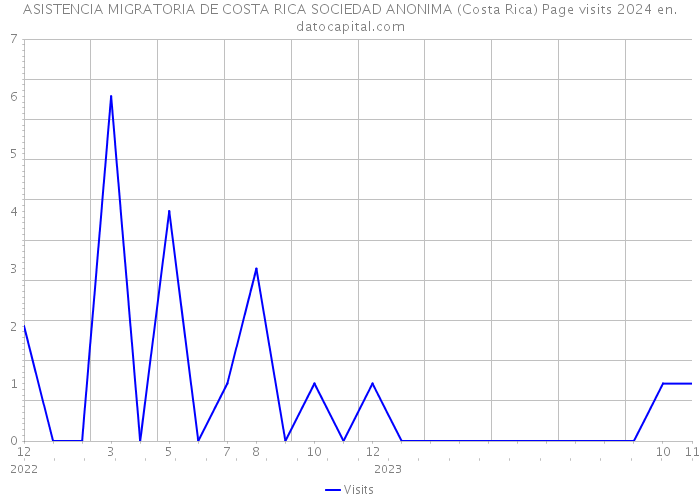 ASISTENCIA MIGRATORIA DE COSTA RICA SOCIEDAD ANONIMA (Costa Rica) Page visits 2024 