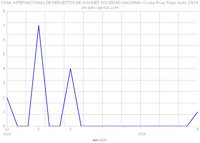 CASA INTERNACIONAL DE REPUESTOS DE AVIONES SOCIEDAD ANONIMA (Costa Rica) Page visits 2024 