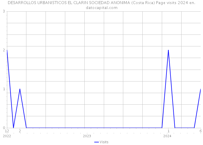 DESARROLLOS URBANISTICOS EL CLARIN SOCIEDAD ANONIMA (Costa Rica) Page visits 2024 