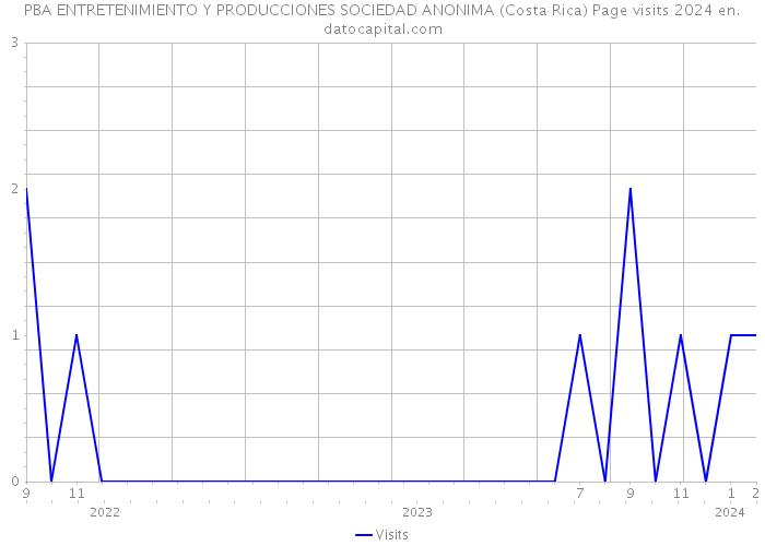 PBA ENTRETENIMIENTO Y PRODUCCIONES SOCIEDAD ANONIMA (Costa Rica) Page visits 2024 