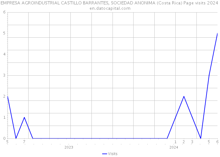 EMPRESA AGROINDUSTRIAL CASTILLO BARRANTES, SOCIEDAD ANONIMA (Costa Rica) Page visits 2024 