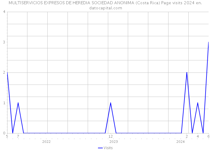 MULTISERVICIOS EXPRESOS DE HEREDIA SOCIEDAD ANONIMA (Costa Rica) Page visits 2024 