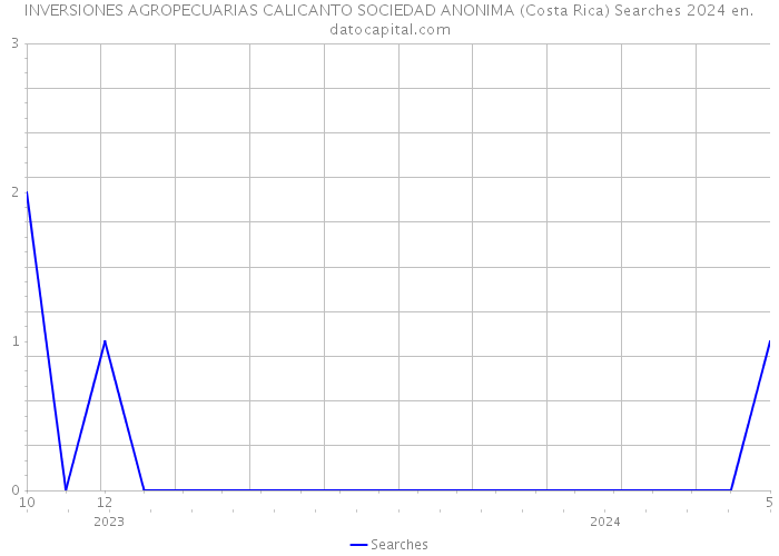 INVERSIONES AGROPECUARIAS CALICANTO SOCIEDAD ANONIMA (Costa Rica) Searches 2024 
