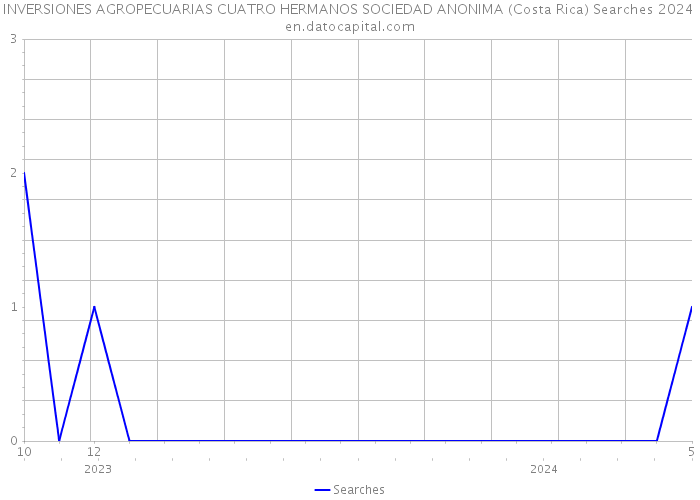 INVERSIONES AGROPECUARIAS CUATRO HERMANOS SOCIEDAD ANONIMA (Costa Rica) Searches 2024 