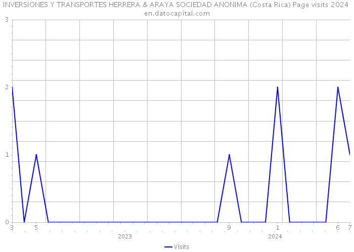 INVERSIONES Y TRANSPORTES HERRERA & ARAYA SOCIEDAD ANONIMA (Costa Rica) Page visits 2024 