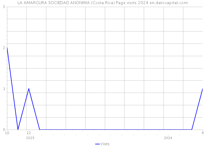 LA AMARGURA SOCIEDAD ANONIMA (Costa Rica) Page visits 2024 