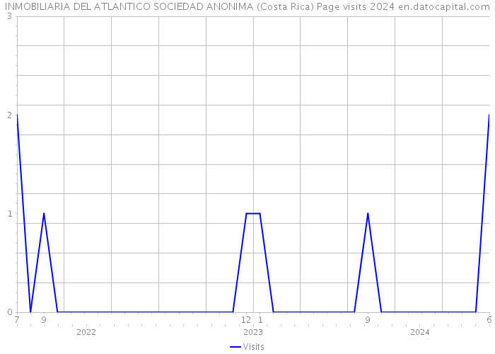 INMOBILIARIA DEL ATLANTICO SOCIEDAD ANONIMA (Costa Rica) Page visits 2024 