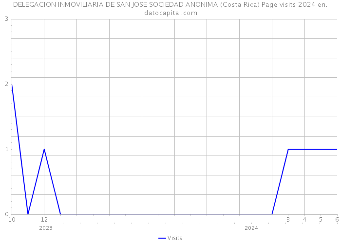 DELEGACION INMOVILIARIA DE SAN JOSE SOCIEDAD ANONIMA (Costa Rica) Page visits 2024 
