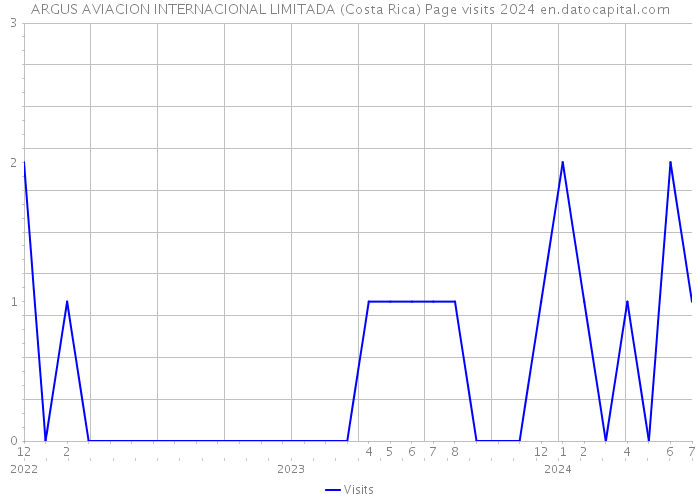 ARGUS AVIACION INTERNACIONAL LIMITADA (Costa Rica) Page visits 2024 