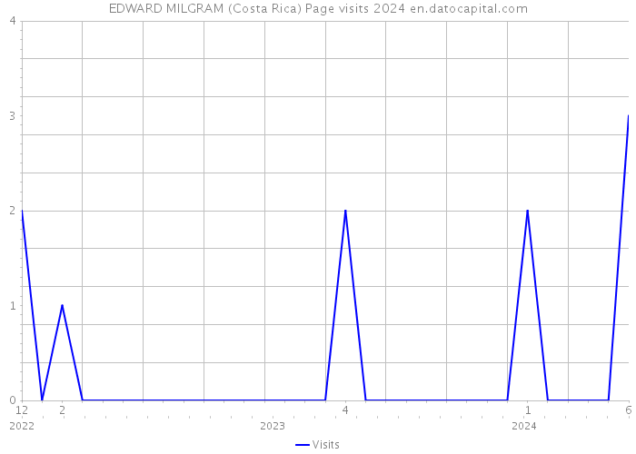 EDWARD MILGRAM (Costa Rica) Page visits 2024 