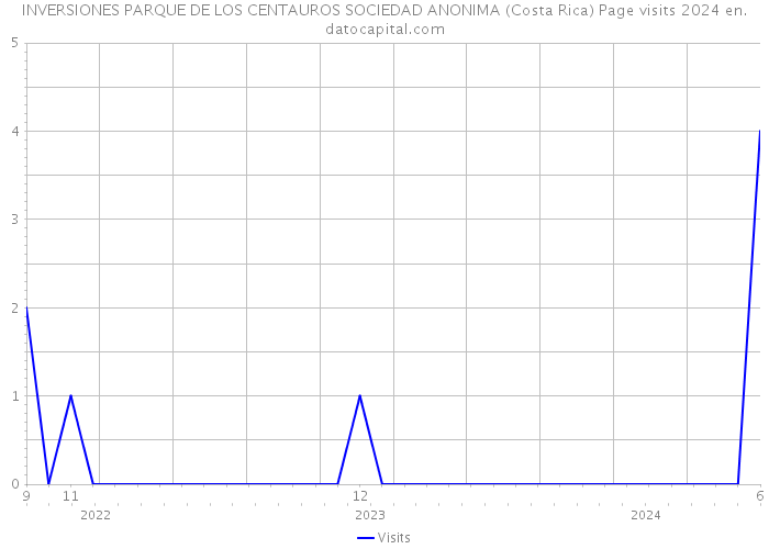 INVERSIONES PARQUE DE LOS CENTAUROS SOCIEDAD ANONIMA (Costa Rica) Page visits 2024 
