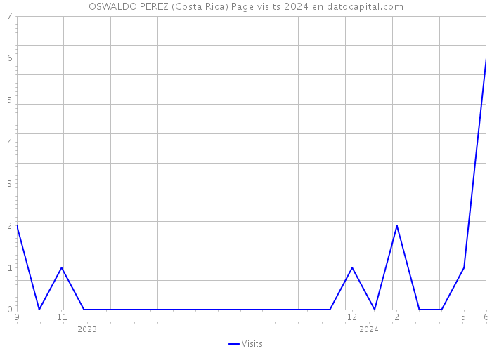 OSWALDO PEREZ (Costa Rica) Page visits 2024 