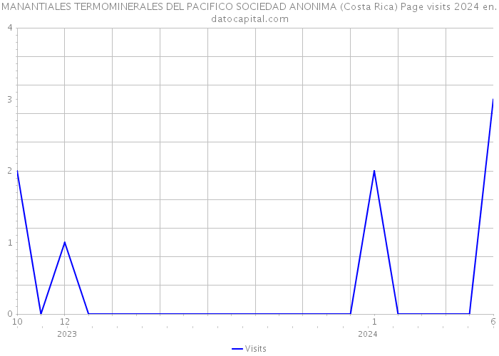 MANANTIALES TERMOMINERALES DEL PACIFICO SOCIEDAD ANONIMA (Costa Rica) Page visits 2024 