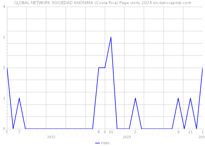 GLOBAL NETWORK SOCIEDAD ANONIMA (Costa Rica) Page visits 2024 