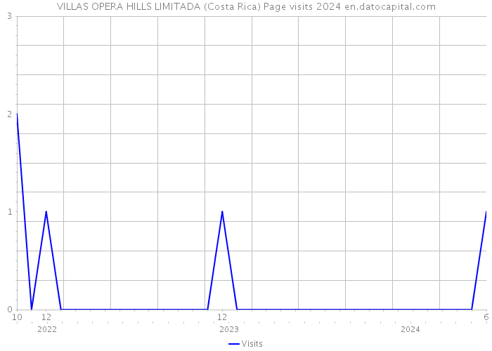 VILLAS OPERA HILLS LIMITADA (Costa Rica) Page visits 2024 