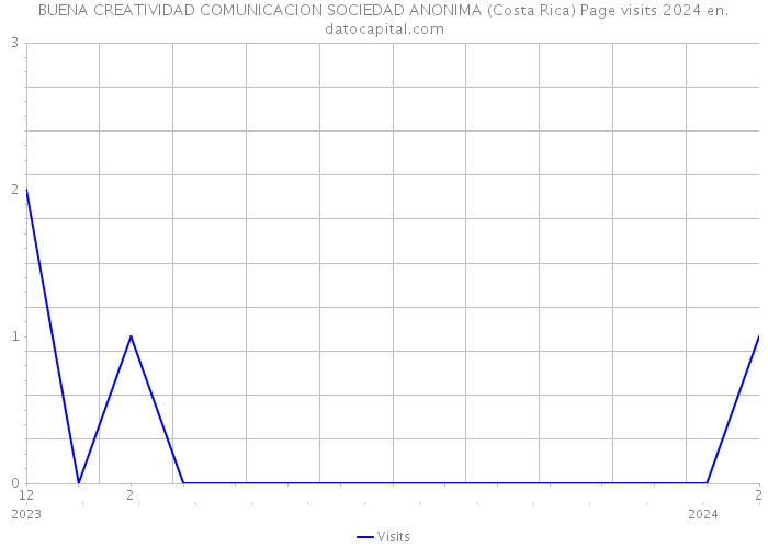 BUENA CREATIVIDAD COMUNICACION SOCIEDAD ANONIMA (Costa Rica) Page visits 2024 