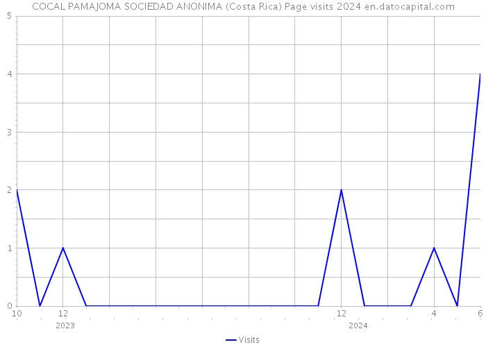 COCAL PAMAJOMA SOCIEDAD ANONIMA (Costa Rica) Page visits 2024 