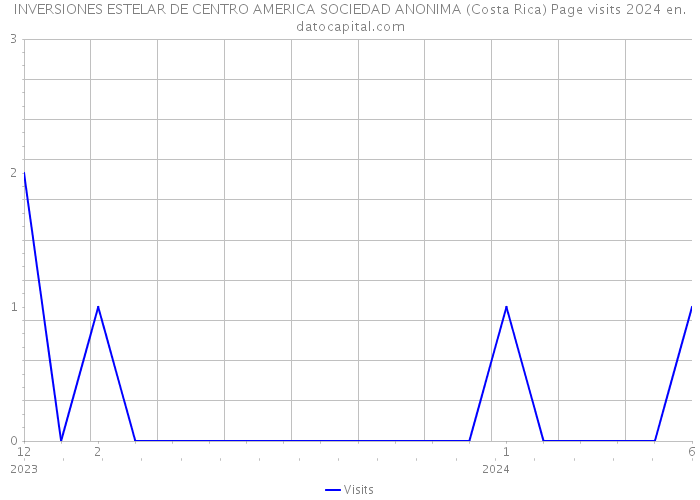 INVERSIONES ESTELAR DE CENTRO AMERICA SOCIEDAD ANONIMA (Costa Rica) Page visits 2024 